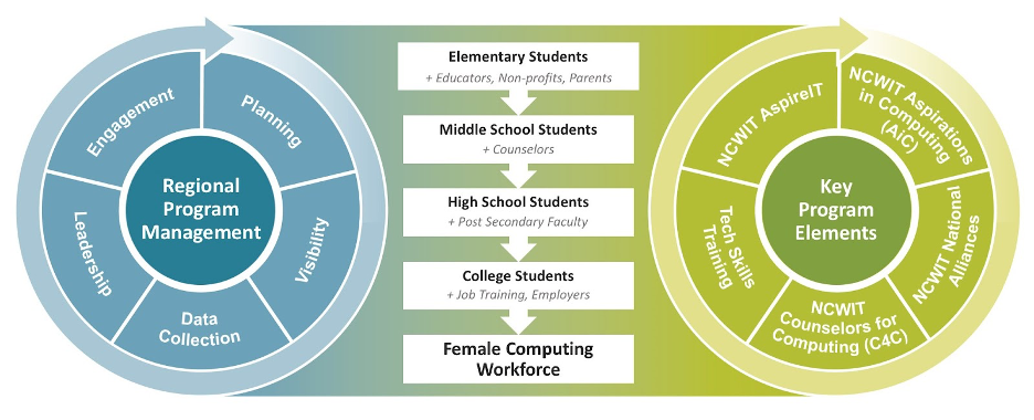 Regional Initiatives | National Center for Women &amp; Information 