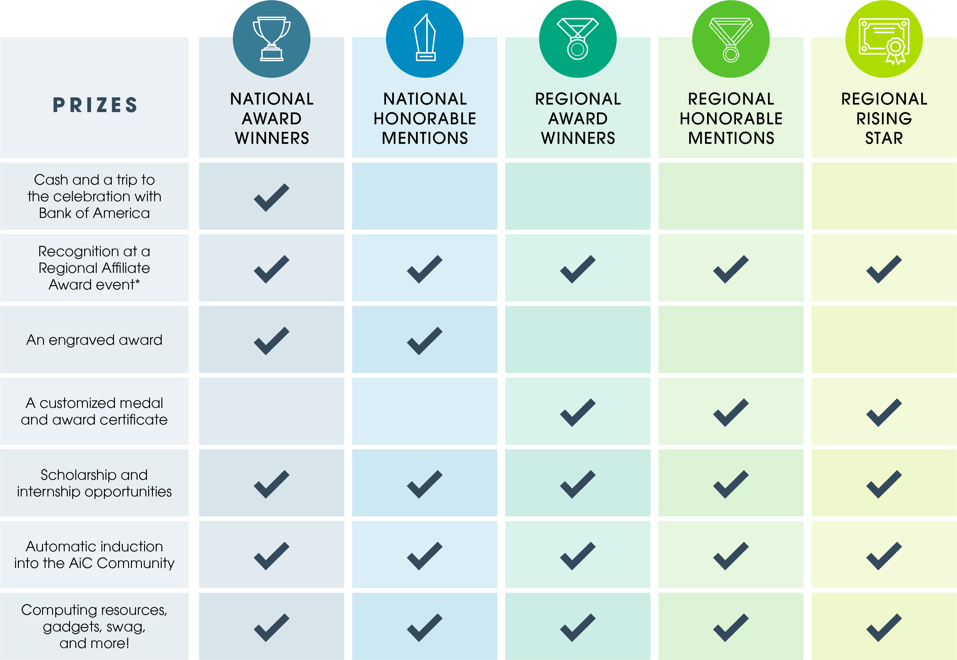 Graphic table of the prizes available at all award levels. National Award winners receive cash and a trip to the celebration with Bank of America; Recognition at a Regional Affiliate Award Event* (at the discretion of the affiliate); An engraved award; Scholarship and internship opportunities; Automatic induction into the AiC Community; Computing resources, gadgets, swag, and more! National Honorable Mentions receive recognition at a Regional Affiliate Award event; An engraved award; Scholarship and internship opportunities; Automatic induction into the AiC Community; Computing resources, gadgets, swag, and more! Regional Award winners, Regional Honorable Mentions, and Regional Rising Stars all receive Recognition at a Regional Affiliate Award event; A customized medal and award certificate; Scholarship and internship opportunities; Automatic induction into the AiC Community; Computing resources, gadgets, swag, and more!